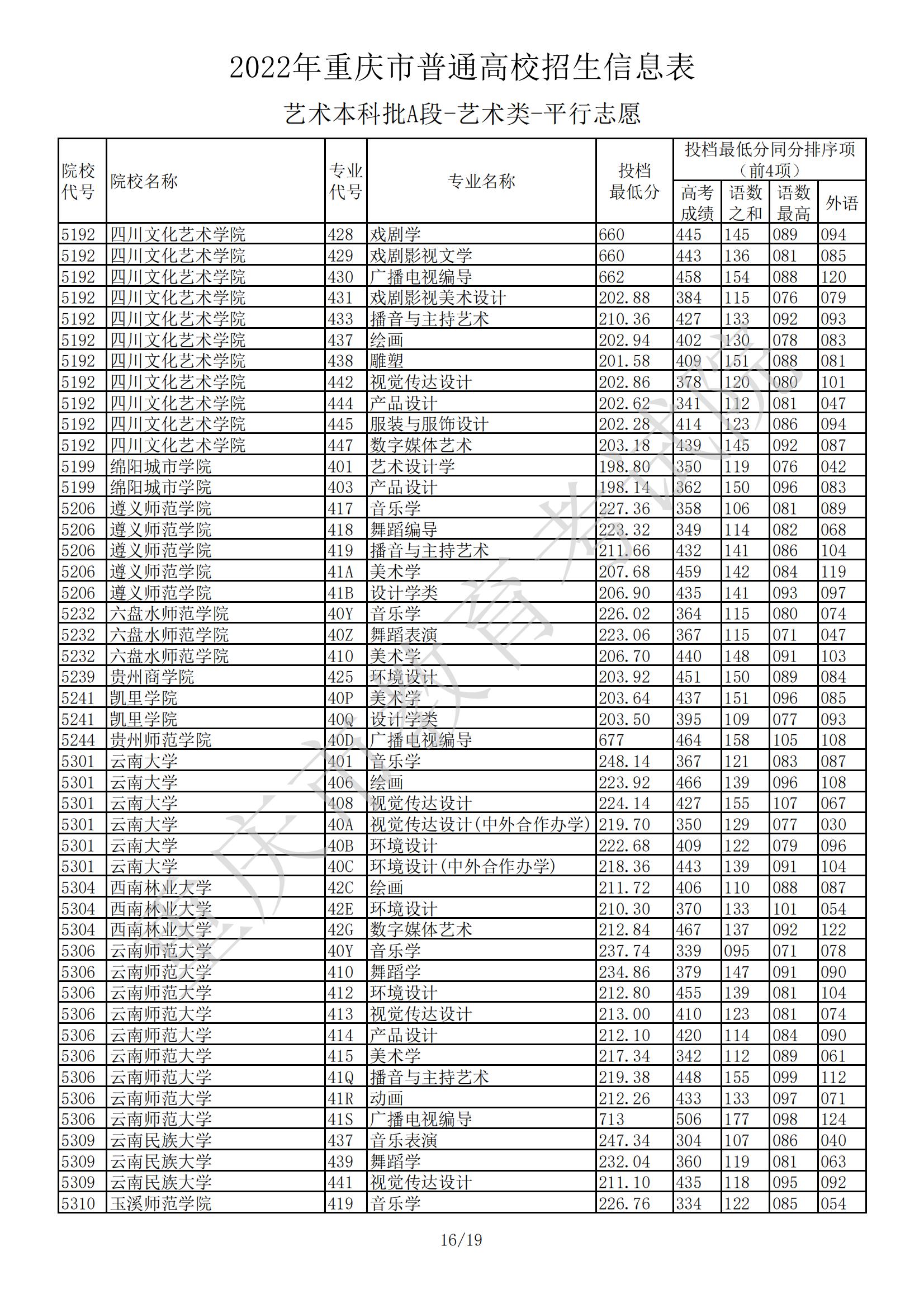 2022<a href=https://www.211g.cn/tag/zhongqing.html target=_blank class=infotextkey>重庆</a><a href=https://www.211g.cn/tag/yishu.html target=_blank class=infotextkey>艺术</a>类投档<a href=https://www.211g.cn/tag/fenshu.html target=_blank class=infotextkey>分数</a>线（<a href=https://www.211g.cn/tag/yishu.html target=_blank class=infotextkey>艺术</a><a href=https://www.211g.cn/tag/bonke.html target=_blank class=infotextkey>本科</a>A段）