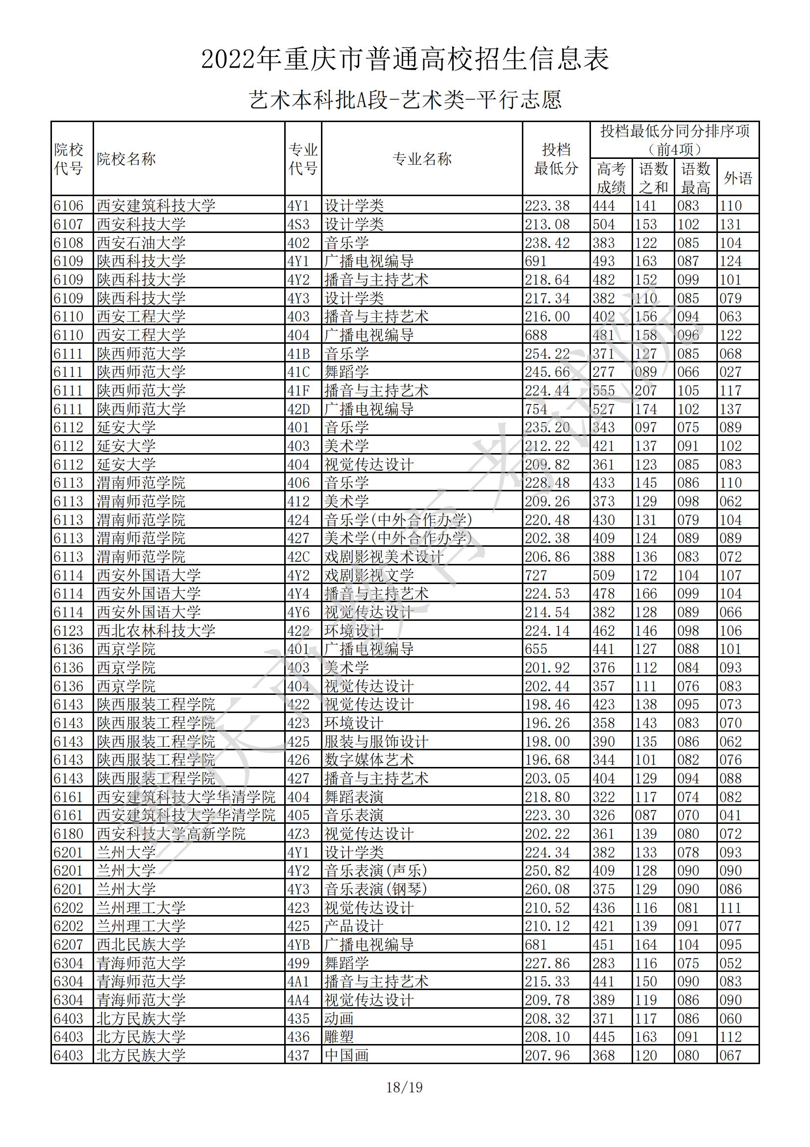 2022<a href=https://www.211g.cn/tag/zhongqing.html target=_blank class=infotextkey>重庆</a><a href=https://www.211g.cn/tag/yishu.html target=_blank class=infotextkey>艺术</a>类投档<a href=https://www.211g.cn/tag/fenshu.html target=_blank class=infotextkey>分数</a>线（<a href=https://www.211g.cn/tag/yishu.html target=_blank class=infotextkey>艺术</a><a href=https://www.211g.cn/tag/bonke.html target=_blank class=infotextkey>本科</a>A段）