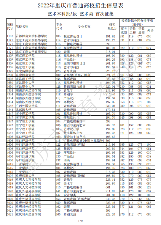 2022<a href=https://www.211g.cn/tag/zhongqing.html target=_blank class=infotextkey>重庆</a><a href=https://www.211g.cn/tag/yishu.html target=_blank class=infotextkey>艺术</a>类投档<a href=https://www.211g.cn/tag/fenshu.html target=_blank class=infotextkey>分数</a>线（<a href=https://www.211g.cn/tag/yishu.html target=_blank class=infotextkey>艺术</a><a href=https://www.211g.cn/tag/bonke.html target=_blank class=infotextkey>本科</a>A段）