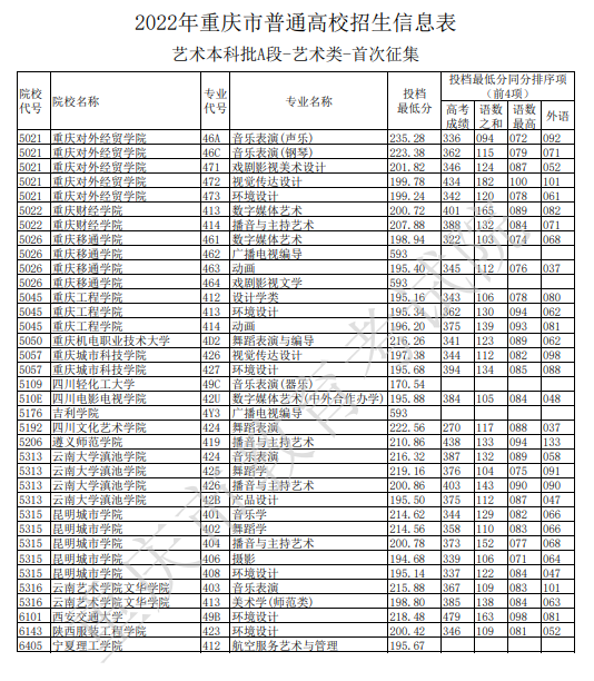2022<a href=https://www.211g.cn/tag/zhongqing.html target=_blank class=infotextkey>重庆</a><a href=https://www.211g.cn/tag/yishu.html target=_blank class=infotextkey>艺术</a>类投档<a href=https://www.211g.cn/tag/fenshu.html target=_blank class=infotextkey>分数</a>线（<a href=https://www.211g.cn/tag/yishu.html target=_blank class=infotextkey>艺术</a><a href=https://www.211g.cn/tag/bonke.html target=_blank class=infotextkey>本科</a>A段）
