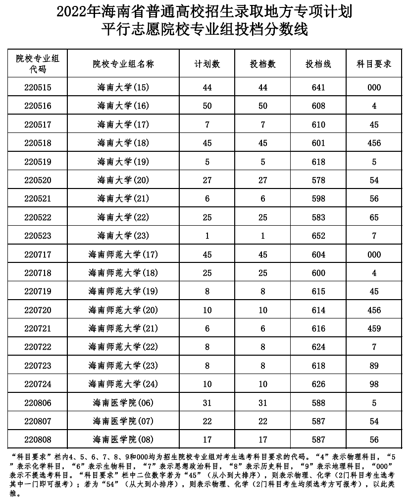 2022年<a href=https://www.211g.cn/tag/hainan.html target=_blank class=infotextkey>海南</a>地方专项<a href=https://www.211g.cn/tag/jihua.html target=_blank class=infotextkey>计划</a>投档<a href=https://www.211g.cn/tag/fenshu.html target=_blank class=infotextkey>分数</a>线