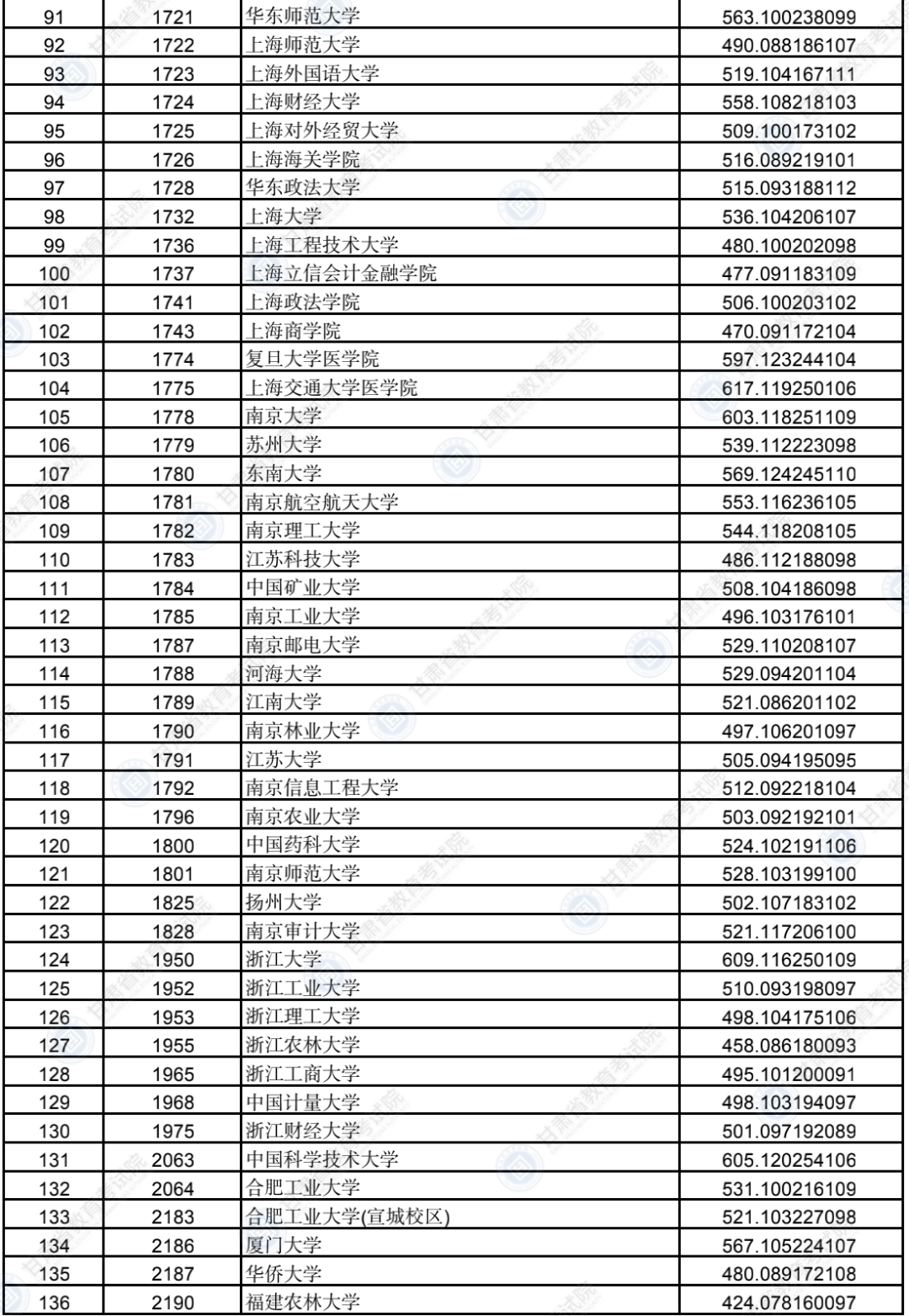 2022年<a href=https://www.211g.cn/tag/gansu.html target=_blank class=infotextkey>甘肃</a><a href=https://www.211g.cn/tag/bonke.html target=_blank class=infotextkey>本科</a><a href=https://www.211g.cn/tag/tiqian.html target=_blank class=infotextkey>提前</a>批B段投档<a href=https://www.211g.cn/tag/fenshu.html target=_blank class=infotextkey>分数</a>线（<a href=https://www.211g.cn/tag/like.html target=_blank class=infotextkey>理科</a>）