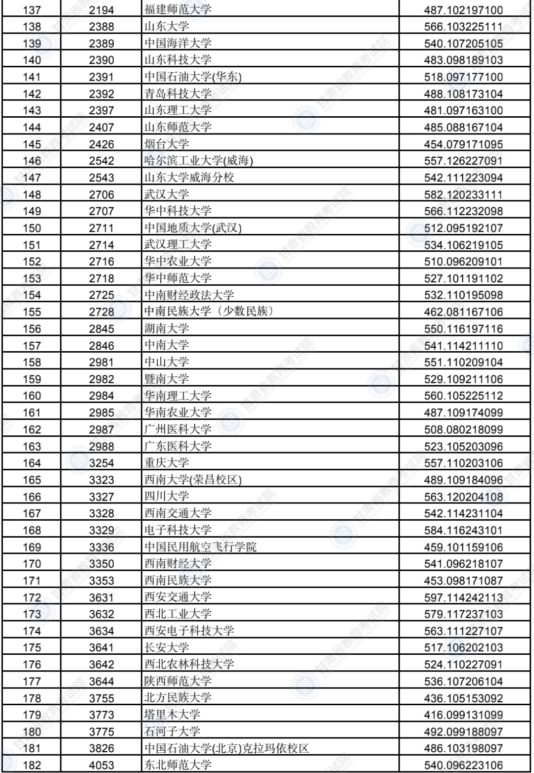 2022年<a href=https://www.211g.cn/tag/gansu.html target=_blank class=infotextkey>甘肃</a><a href=https://www.211g.cn/tag/bonke.html target=_blank class=infotextkey>本科</a><a href=https://www.211g.cn/tag/tiqian.html target=_blank class=infotextkey>提前</a>批B段投档<a href=https://www.211g.cn/tag/fenshu.html target=_blank class=infotextkey>分数</a>线（<a href=https://www.211g.cn/tag/like.html target=_blank class=infotextkey>理科</a>）