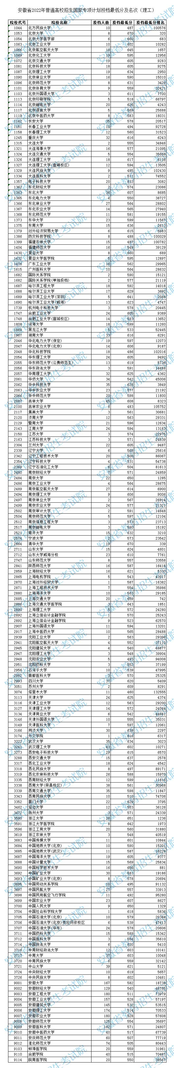 2022年<a href=https://www.211g.cn/tag/anhui.html target=_blank class=infotextkey>安徽</a><a href=https://www.211g.cn/tag/guojia.html target=_blank class=infotextkey><a href=https://www.211g.cn/tag/guojia target=_blank class=infotextkey>国家</a></a>专项<a href=https://www.211g.cn/tag/jihua.html target=_blank class=infotextkey>计划</a><a href=https://www.211g.cn/tag/like.html target=_blank class=infotextkey>理科</a>投档<a href=https://www.211g.cn/tag/fenshu.html target=_blank class=infotextkey>分数</a>线