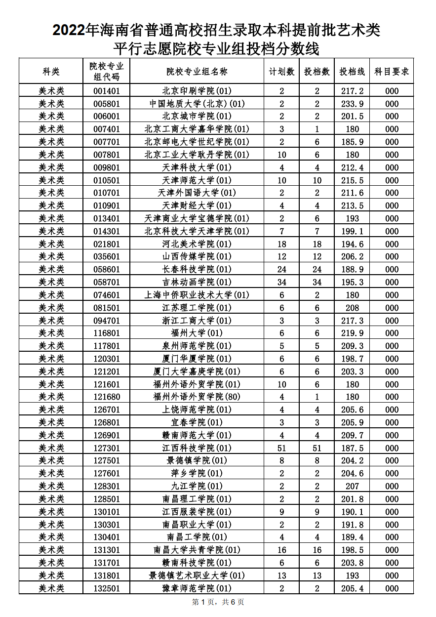 2022<a href=https://www.211g.cn/tag/hainan.html target=_blank class=infotextkey>海南</a><a href=https://www.211g.cn/tag/yishu.html target=_blank class=infotextkey>艺术</a>类投档<a href=https://www.211g.cn/tag/fenshu.html target=_blank class=infotextkey>分数</a>线
