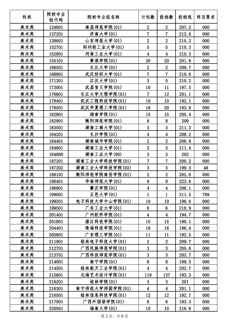 2022<a href=https://www.211g.cn/tag/hainan.html target=_blank class=infotextkey>海南</a><a href=https://www.211g.cn/tag/yishu.html target=_blank class=infotextkey>艺术</a>类投档<a href=https://www.211g.cn/tag/fenshu.html target=_blank class=infotextkey>分数</a>线