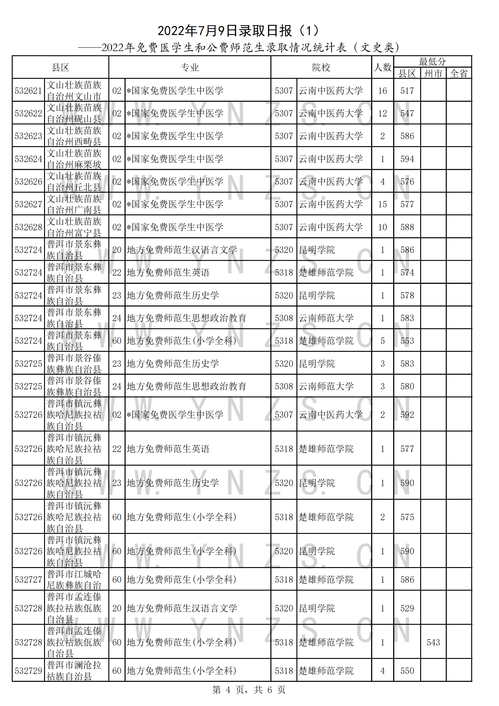 2022年<a href=https://www.211g.cn/tag/yunnan.html target=_blank class=infotextkey>云南</a><a href=https://www.211g.cn/tag/bonke.html target=_blank class=infotextkey>本科</a><a href=https://www.211g.cn/tag/tiqian.html target=_blank class=infotextkey>提前</a>批投档<a href=https://www.211g.cn/tag/fenshu.html target=_blank class=infotextkey>分数</a>线（免费<a href=https://www.211g.cn/tag/yixue.html target=_blank class=infotextkey>医学</a>生和公费<a href=https://www.211g.cn/tag/shifan.html target=_blank class=infotextkey>师范</a>生）