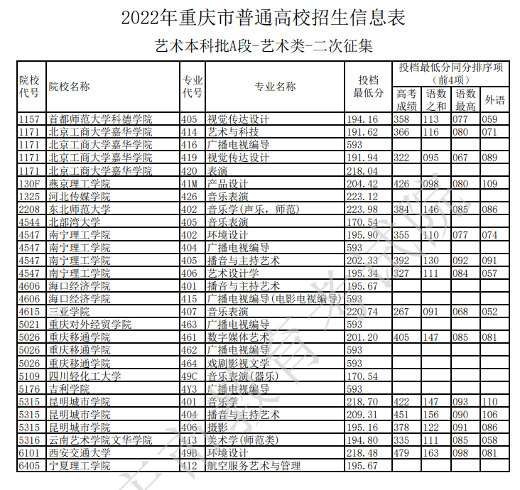 2022<a href=https://www.211g.cn/tag/zhongqing.html target=_blank class=infotextkey>重庆</a><a href=https://www.211g.cn/tag/yishu.html target=_blank class=infotextkey>艺术</a>类投档<a href=https://www.211g.cn/tag/fenshu.html target=_blank class=infotextkey>分数</a>线（<a href=https://www.211g.cn/tag/yishu.html target=_blank class=infotextkey>艺术</a><a href=https://www.211g.cn/tag/bonke.html target=_blank class=infotextkey>本科</a>A段）