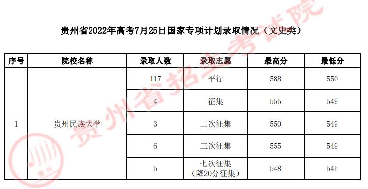 2022年<a href=https://www.211g.cn/tag/guizhou.html target=_blank class=infotextkey>贵州</a><a href=https://www.211g.cn/tag/guojia.html target=_blank class=infotextkey><a href=https://www.211g.cn/tag/guojia target=_blank class=infotextkey>国家</a></a>专项<a href=https://www.211g.cn/tag/jihua.html target=_blank class=infotextkey>计划</a><a href=https://www.211g.cn/tag/wenke.html target=_blank class=infotextkey>文科</a><a href=https://www.211g.cn/tag/luqu.html target=_blank class=infotextkey>录取</a><a href=https://www.211g.cn/tag/fenshu.html target=_blank class=infotextkey>分数</a>线
