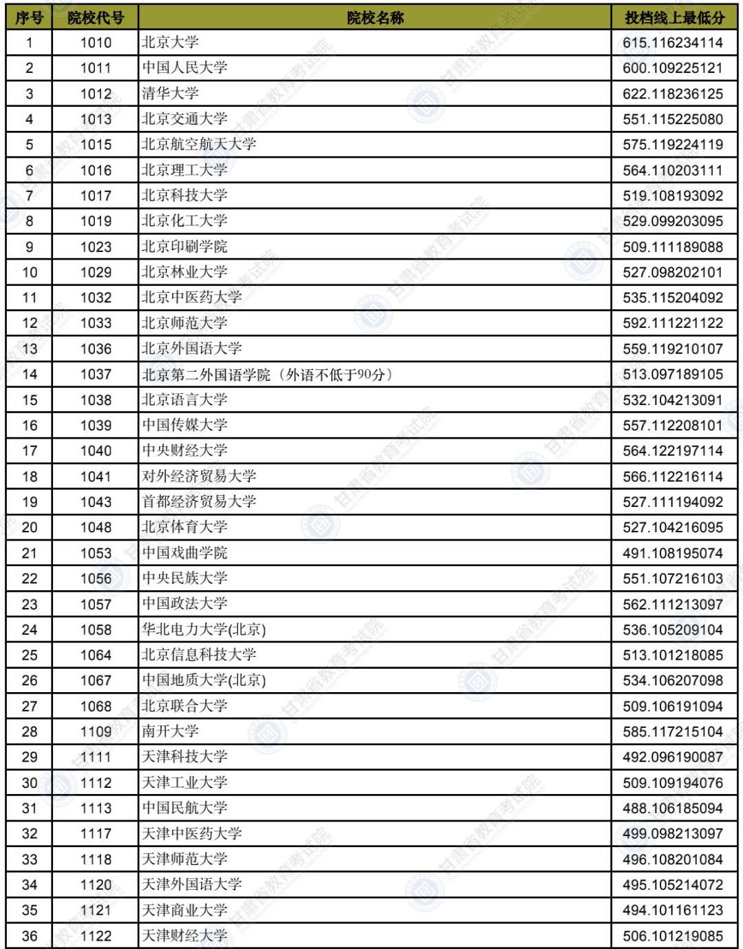2022年<a href=https://www.211g.cn/tag/gansu.html target=_blank class=infotextkey>甘肃</a>一本投档<a href=https://www.211g.cn/tag/fenshu.html target=_blank class=infotextkey>分数</a>线（I段-<a href=https://www.211g.cn/tag/wenke.html target=_blank class=infotextkey>文科</a>）