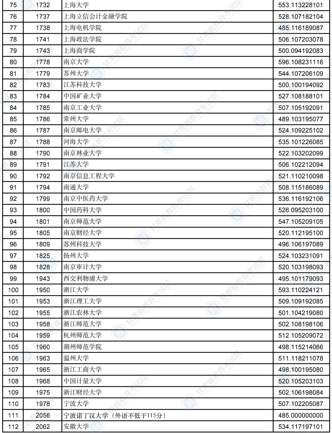 2022年<a href=https://www.211g.cn/tag/gansu.html target=_blank class=infotextkey>甘肃</a>一本投档<a href=https://www.211g.cn/tag/fenshu.html target=_blank class=infotextkey>分数</a>线（I段-<a href=https://www.211g.cn/tag/wenke.html target=_blank class=infotextkey>文科</a>）