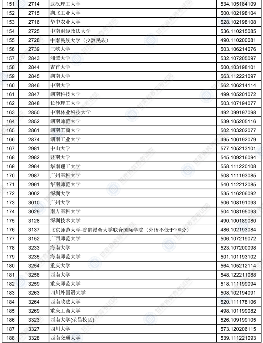 2022年<a href=https://www.211g.cn/tag/gansu.html target=_blank class=infotextkey>甘肃</a>一本投档<a href=https://www.211g.cn/tag/fenshu.html target=_blank class=infotextkey>分数</a>线（I段-<a href=https://www.211g.cn/tag/wenke.html target=_blank class=infotextkey>文科</a>）
