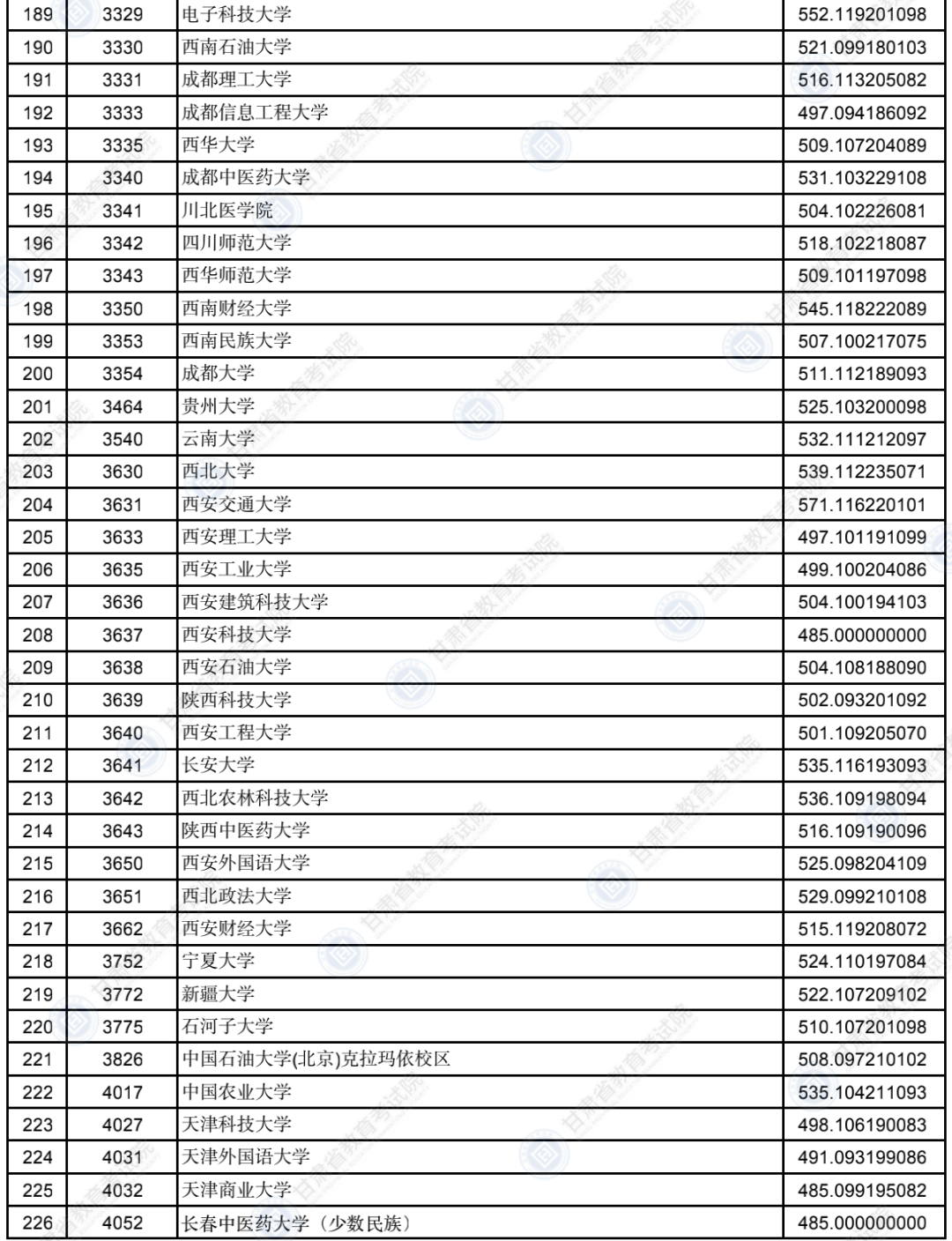 2022年<a href=https://www.211g.cn/tag/gansu.html target=_blank class=infotextkey>甘肃</a>一本投档<a href=https://www.211g.cn/tag/fenshu.html target=_blank class=infotextkey>分数</a>线（I段-<a href=https://www.211g.cn/tag/wenke.html target=_blank class=infotextkey>文科</a>）