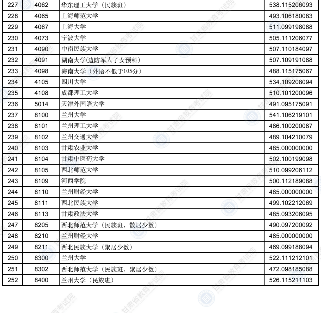 2022年<a href=https://www.211g.cn/tag/gansu.html target=_blank class=infotextkey>甘肃</a>一本投档<a href=https://www.211g.cn/tag/fenshu.html target=_blank class=infotextkey>分数</a>线（I段-<a href=https://www.211g.cn/tag/wenke.html target=_blank class=infotextkey>文科</a>）