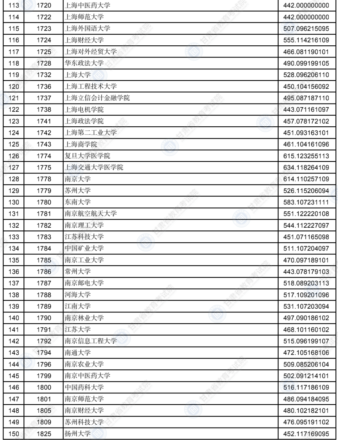2022年<a href=https://www.211g.cn/tag/gansu.html target=_blank class=infotextkey>甘肃</a>省一本<a href=https://www.211g.cn/tag/like.html target=_blank class=infotextkey>理科</a>投档<a href=https://www.211g.cn/tag/fenshu.html target=_blank class=infotextkey>分数</a>线