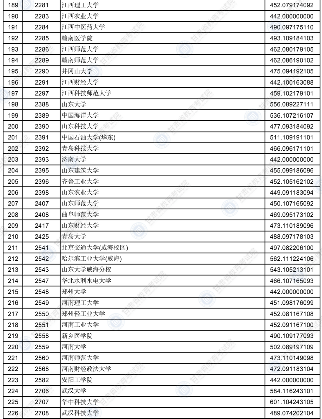 2022年<a href=https://www.211g.cn/tag/gansu.html target=_blank class=infotextkey>甘肃</a>省一本<a href=https://www.211g.cn/tag/like.html target=_blank class=infotextkey>理科</a>投档<a href=https://www.211g.cn/tag/fenshu.html target=_blank class=infotextkey>分数</a>线