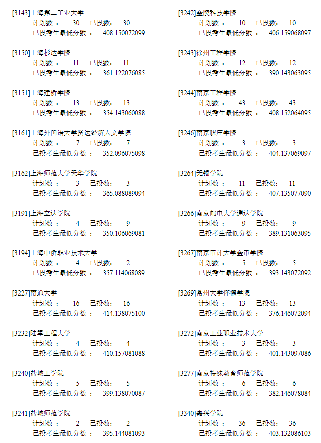 2022年<a href=https://www.211g.cn/tag/ningxia.html target=_blank class=infotextkey>宁夏</a>二本<a href=https://www.211g.cn/tag/like.html target=_blank class=infotextkey>理科</a>投档<a href=https://www.211g.cn/tag/shuju.html target=_blank class=infotextkey>数据</a>7