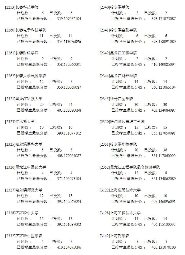 2022年<a href=https://www.211g.cn/tag/ningxia.html target=_blank class=infotextkey>宁夏</a>二本<a href=https://www.211g.cn/tag/like.html target=_blank class=infotextkey>理科</a>投档<a href=https://www.211g.cn/tag/shuju.html target=_blank class=infotextkey>数据</a>6