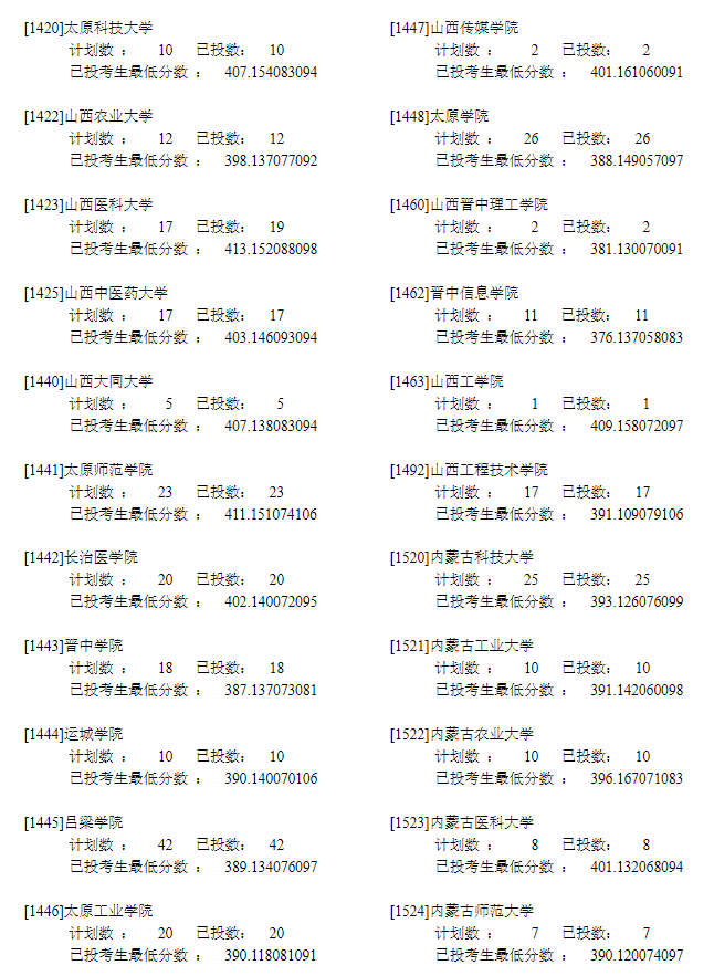 2022年<a href=https://www.211g.cn/tag/ningxia.html target=_blank class=infotextkey>宁夏</a>二本<a href=https://www.211g.cn/tag/like.html target=_blank class=infotextkey>理科</a>投档<a href=https://www.211g.cn/tag/shuju.html target=_blank class=infotextkey>数据</a>3