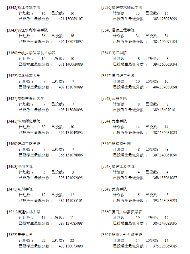 2022年<a href=https://www.211g.cn/tag/ningxia.html target=_blank class=infotextkey>宁夏</a>二本<a href=https://www.211g.cn/tag/like.html target=_blank class=infotextkey>理科</a>投档<a href=https://www.211g.cn/tag/shuju.html target=_blank class=infotextkey>数据</a>8