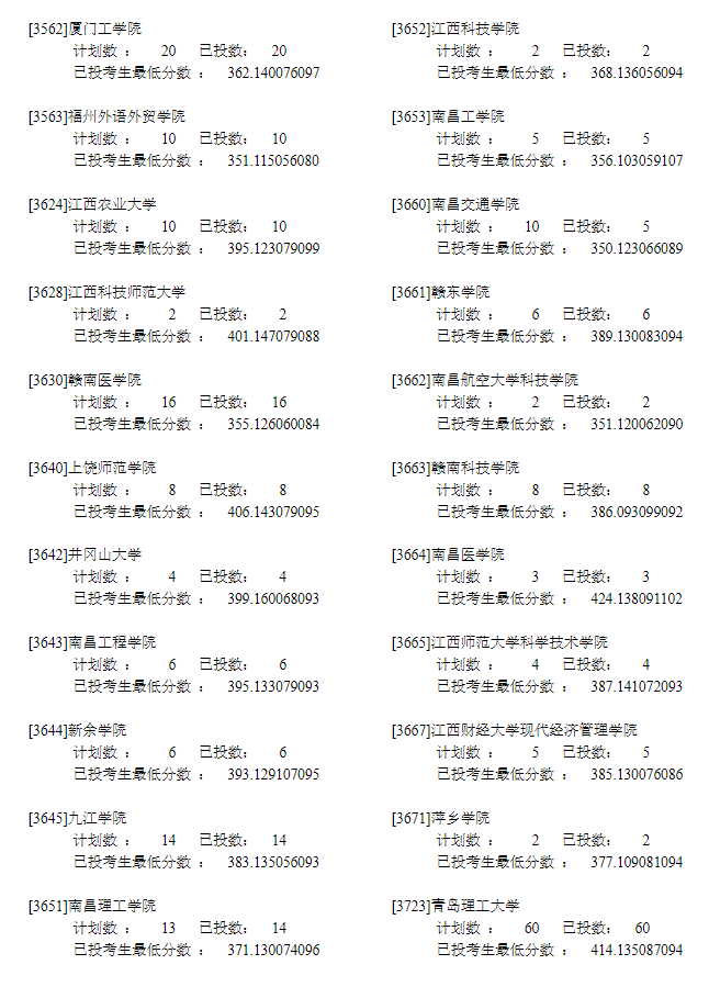 2022年<a href=https://www.211g.cn/tag/ningxia.html target=_blank class=infotextkey>宁夏</a>二本<a href=https://www.211g.cn/tag/like.html target=_blank class=infotextkey>理科</a>投档<a href=https://www.211g.cn/tag/shuju.html target=_blank class=infotextkey>数据</a>9
