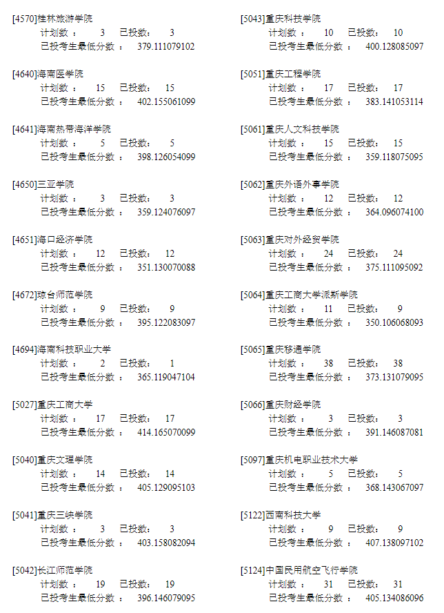 2022年<a href=https://www.211g.cn/tag/ningxia.html target=_blank class=infotextkey>宁夏</a>二本<a href=https://www.211g.cn/tag/like.html target=_blank class=infotextkey>理科</a>投档<a href=https://www.211g.cn/tag/shuju.html target=_blank class=infotextkey>数据</a>15