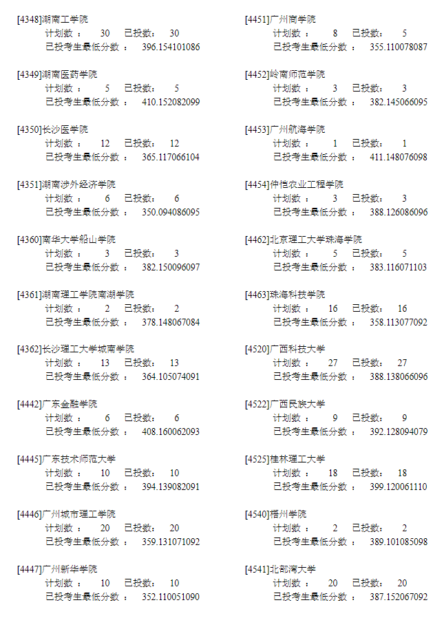 2022年<a href=https://www.211g.cn/tag/ningxia.html target=_blank class=infotextkey>宁夏</a>二本<a href=https://www.211g.cn/tag/like.html target=_blank class=infotextkey>理科</a>投档<a href=https://www.211g.cn/tag/shuju.html target=_blank class=infotextkey>数据</a>14