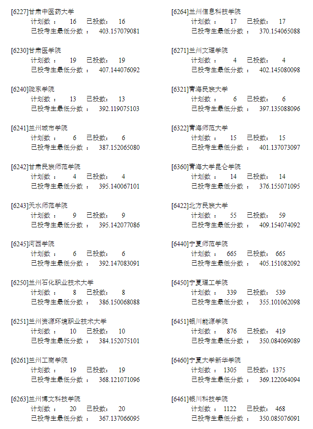 2022年<a href=https://www.211g.cn/tag/ningxia.html target=_blank class=infotextkey>宁夏</a>二本<a href=https://www.211g.cn/tag/like.html target=_blank class=infotextkey>理科</a>投档<a href=https://www.211g.cn/tag/shuju.html target=_blank class=infotextkey>数据</a>19