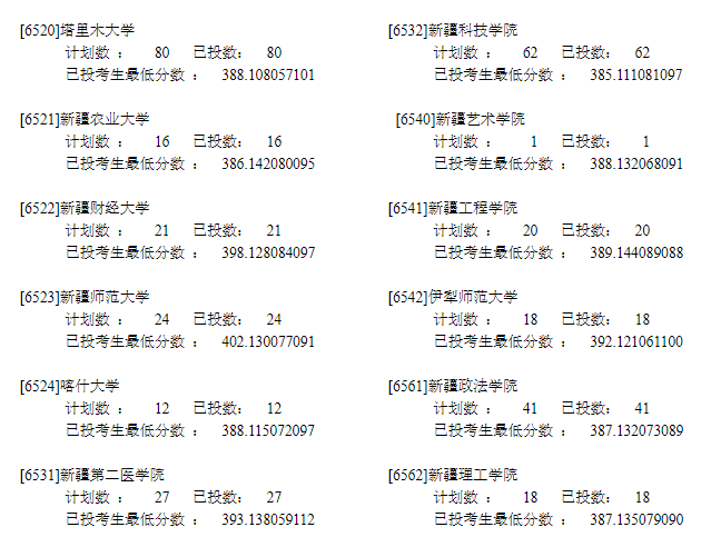 2022年<a href=https://www.211g.cn/tag/ningxia.html target=_blank class=infotextkey>宁夏</a>二本<a href=https://www.211g.cn/tag/like.html target=_blank class=infotextkey>理科</a>投档<a href=https://www.211g.cn/tag/shuju.html target=_blank class=infotextkey>数据</a>20