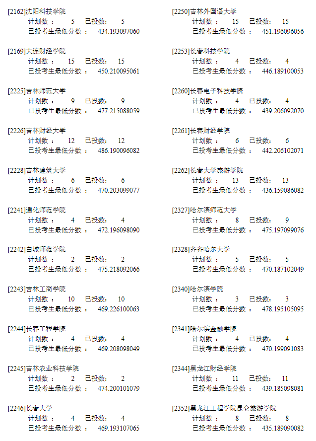 2022年<a href=https://www.211g.cn/tag/ningxia.html target=_blank class=infotextkey>宁夏</a>二本投档<a href=https://www.211g.cn/tag/fenshu.html target=_blank class=infotextkey>分数</a>线（<a href=https://www.211g.cn/tag/wenke.html target=_blank class=infotextkey>文科</a>）