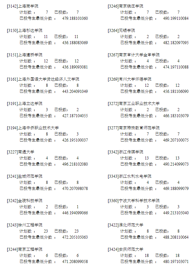 2022年<a href=https://www.211g.cn/tag/ningxia.html target=_blank class=infotextkey>宁夏</a>二本投档<a href=https://www.211g.cn/tag/fenshu.html target=_blank class=infotextkey>分数</a>线（<a href=https://www.211g.cn/tag/wenke.html target=_blank class=infotextkey>文科</a>）