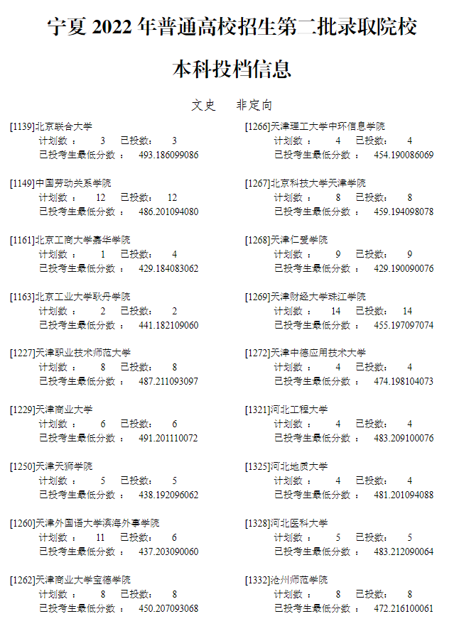 2022年<a href=https://www.211g.cn/tag/ningxia.html target=_blank class=infotextkey>宁夏</a>二本投档<a href=https://www.211g.cn/tag/fenshu.html target=_blank class=infotextkey>分数</a>线（<a href=https://www.211g.cn/tag/wenke.html target=_blank class=infotextkey>文科</a>）
