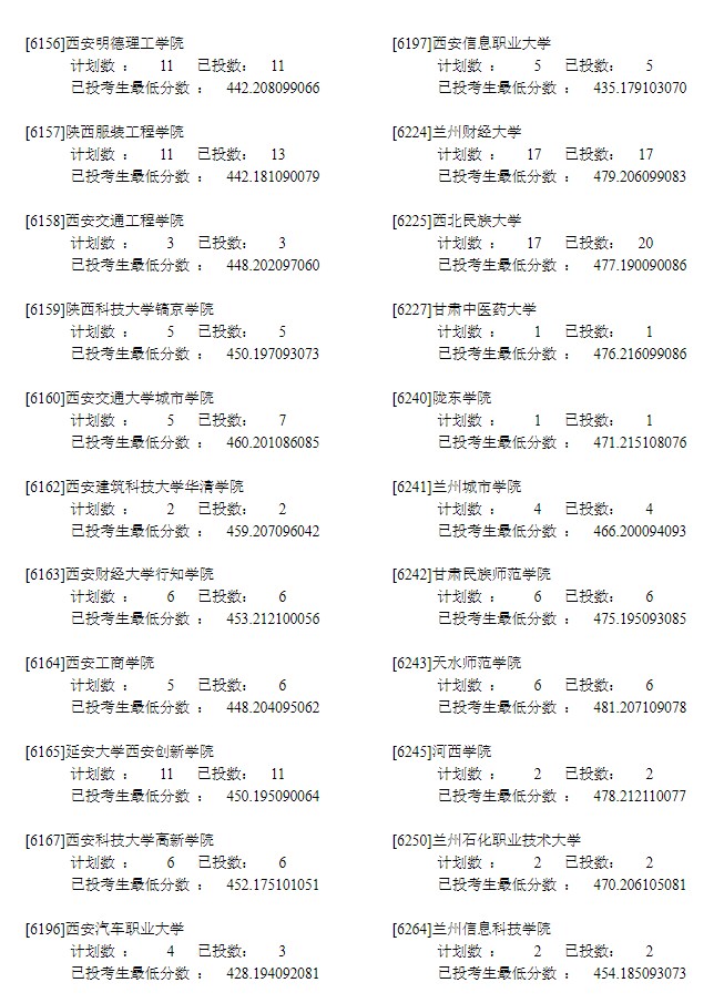 2022年<a href=https://www.211g.cn/tag/ningxia.html target=_blank class=infotextkey>宁夏</a>二本投档<a href=https://www.211g.cn/tag/fenshu.html target=_blank class=infotextkey>分数</a>线（<a href=https://www.211g.cn/tag/wenke.html target=_blank class=infotextkey>文科</a>）