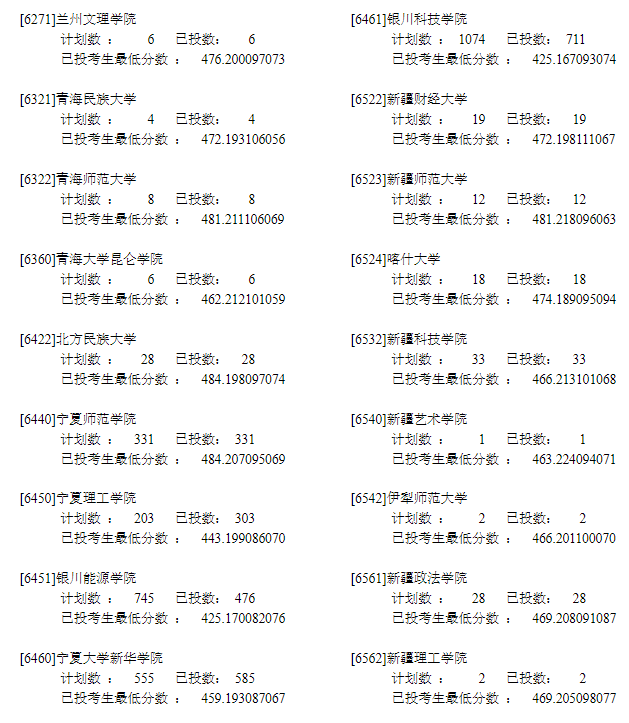 2022年<a href=https://www.211g.cn/tag/ningxia.html target=_blank class=infotextkey>宁夏</a>二本投档<a href=https://www.211g.cn/tag/fenshu.html target=_blank class=infotextkey>分数</a>线（<a href=https://www.211g.cn/tag/wenke.html target=_blank class=infotextkey>文科</a>）