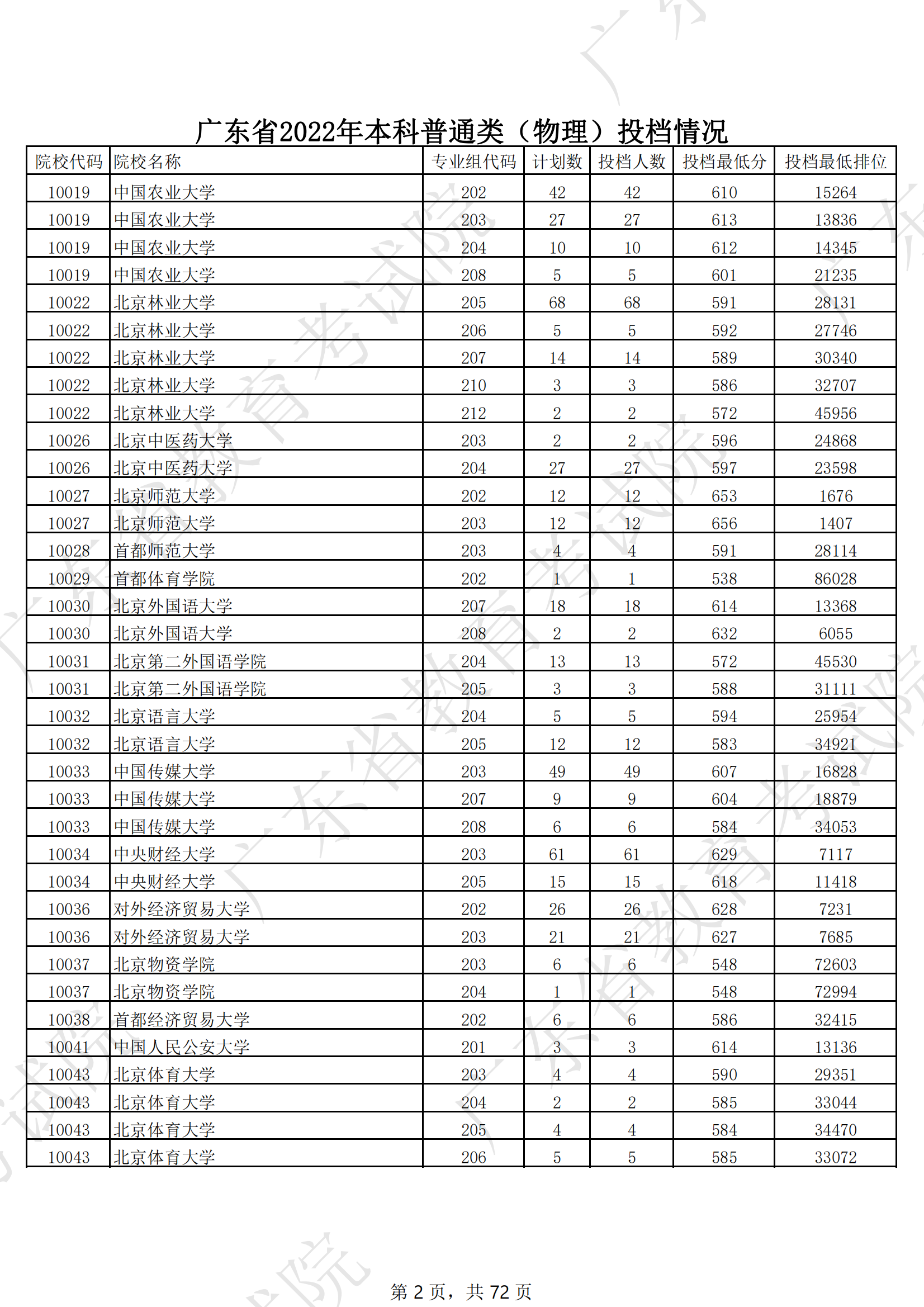 2022年广东<a href=https://www.211g.cn/tag/bonke.html target=_blank class=infotextkey>本科</a><a href=https://www.211g.cn/tag/wuli.html target=_blank class=infotextkey>物理</a>类投档<a href=https://www.211g.cn/tag/fenshu.html target=_blank class=infotextkey>分数</a>线