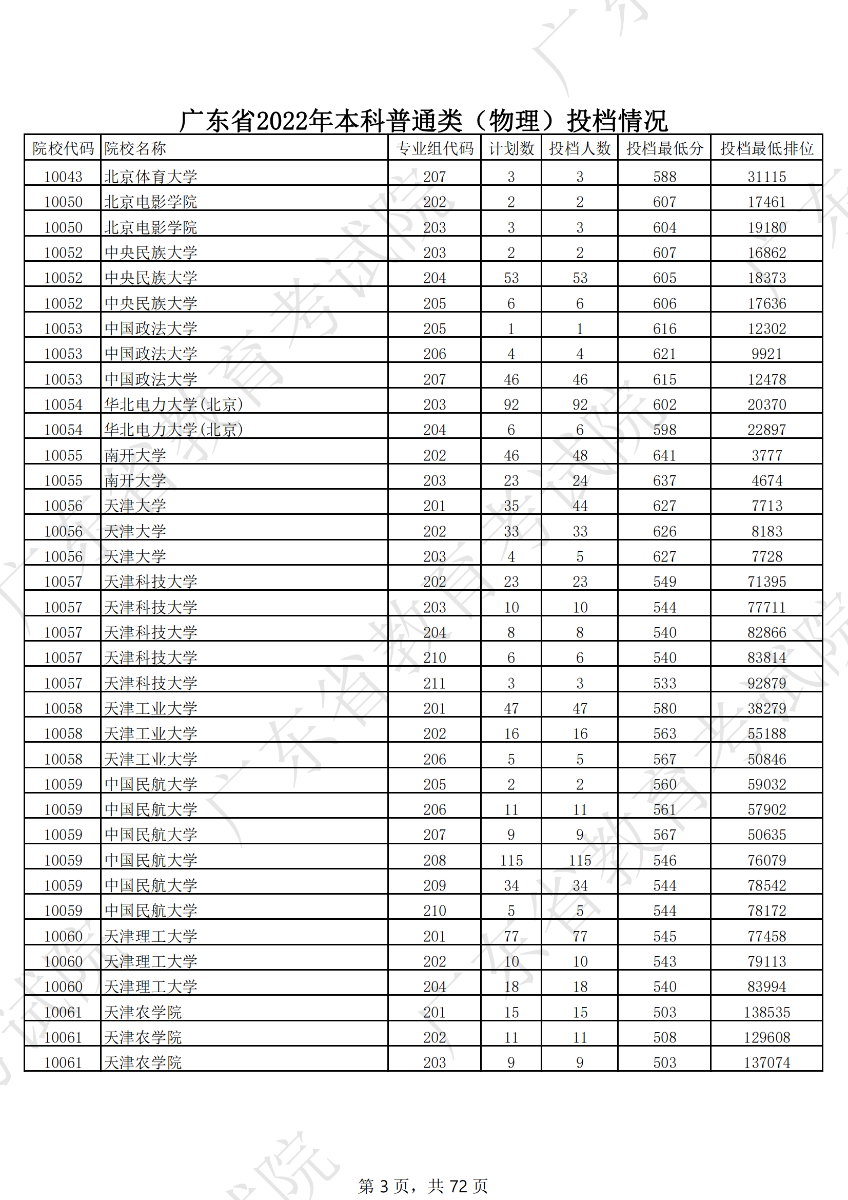 2022年广东<a href=https://www.211g.cn/tag/bonke.html target=_blank class=infotextkey>本科</a><a href=https://www.211g.cn/tag/wuli.html target=_blank class=infotextkey>物理</a>类投档<a href=https://www.211g.cn/tag/fenshu.html target=_blank class=infotextkey>分数</a>线