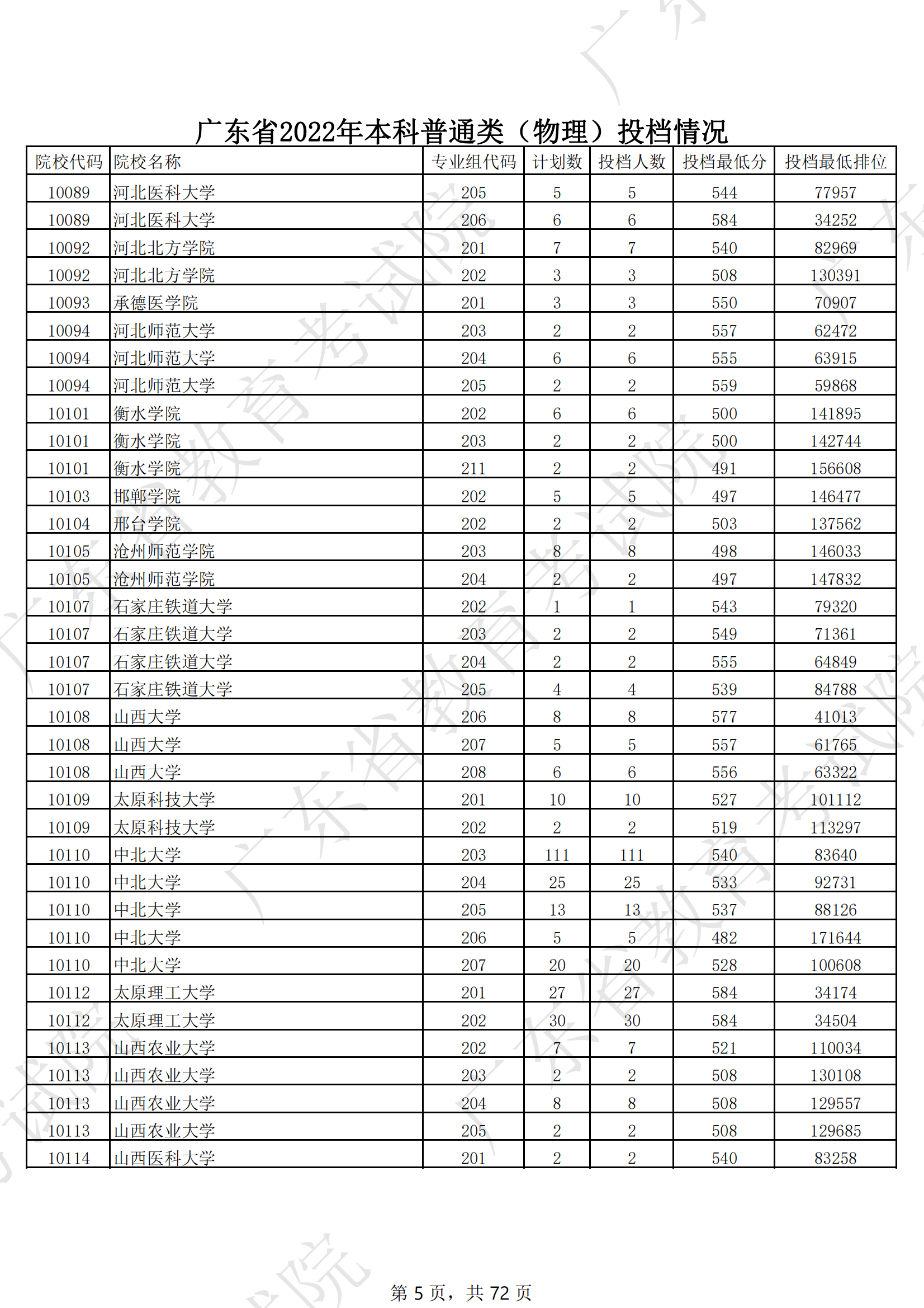2022年广东<a href=https://www.211g.cn/tag/bonke.html target=_blank class=infotextkey>本科</a><a href=https://www.211g.cn/tag/wuli.html target=_blank class=infotextkey>物理</a>类投档<a href=https://www.211g.cn/tag/fenshu.html target=_blank class=infotextkey>分数</a>线