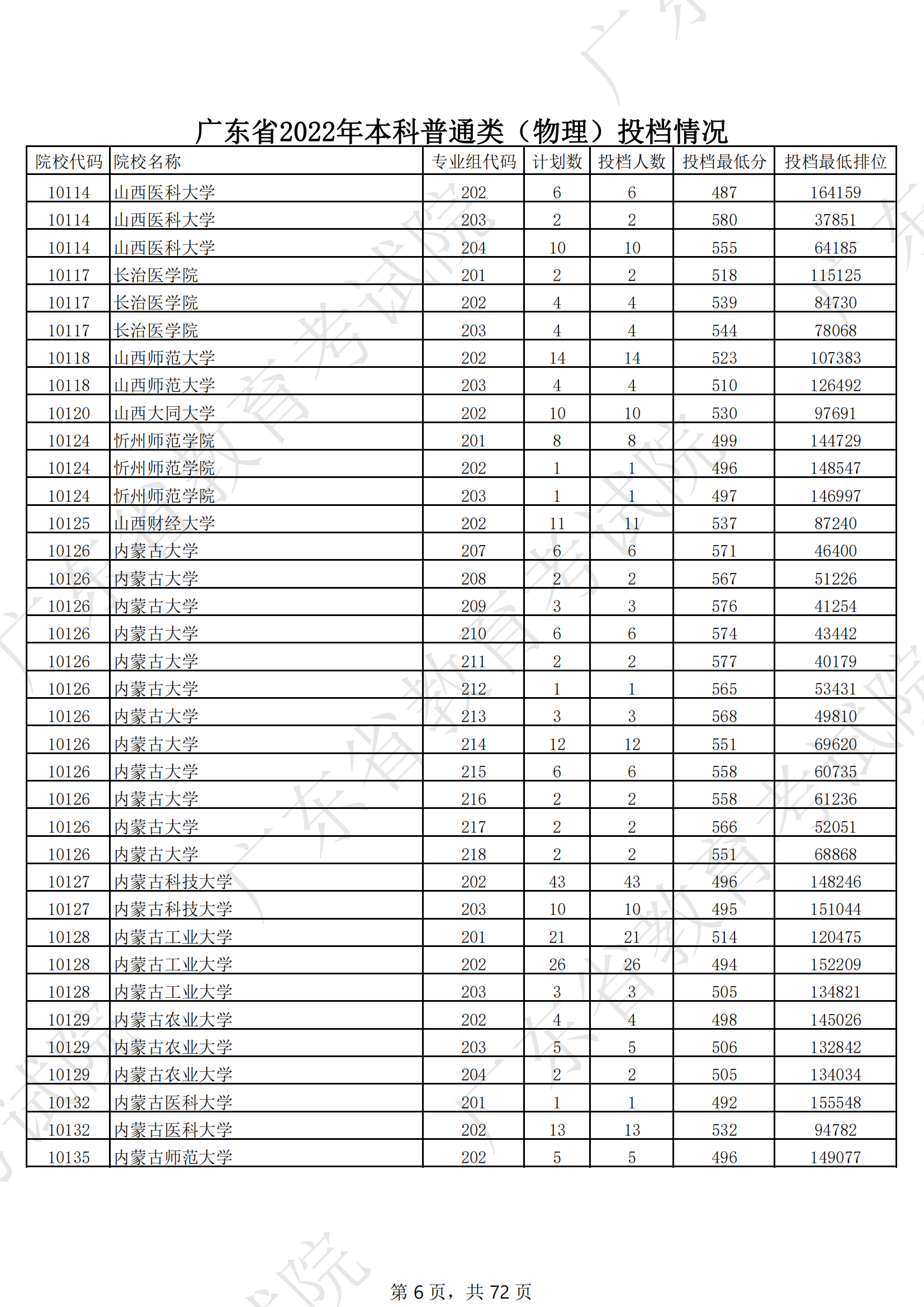 2022年广东<a href=https://www.211g.cn/tag/bonke.html target=_blank class=infotextkey>本科</a><a href=https://www.211g.cn/tag/wuli.html target=_blank class=infotextkey>物理</a>类投档<a href=https://www.211g.cn/tag/fenshu.html target=_blank class=infotextkey>分数</a>线