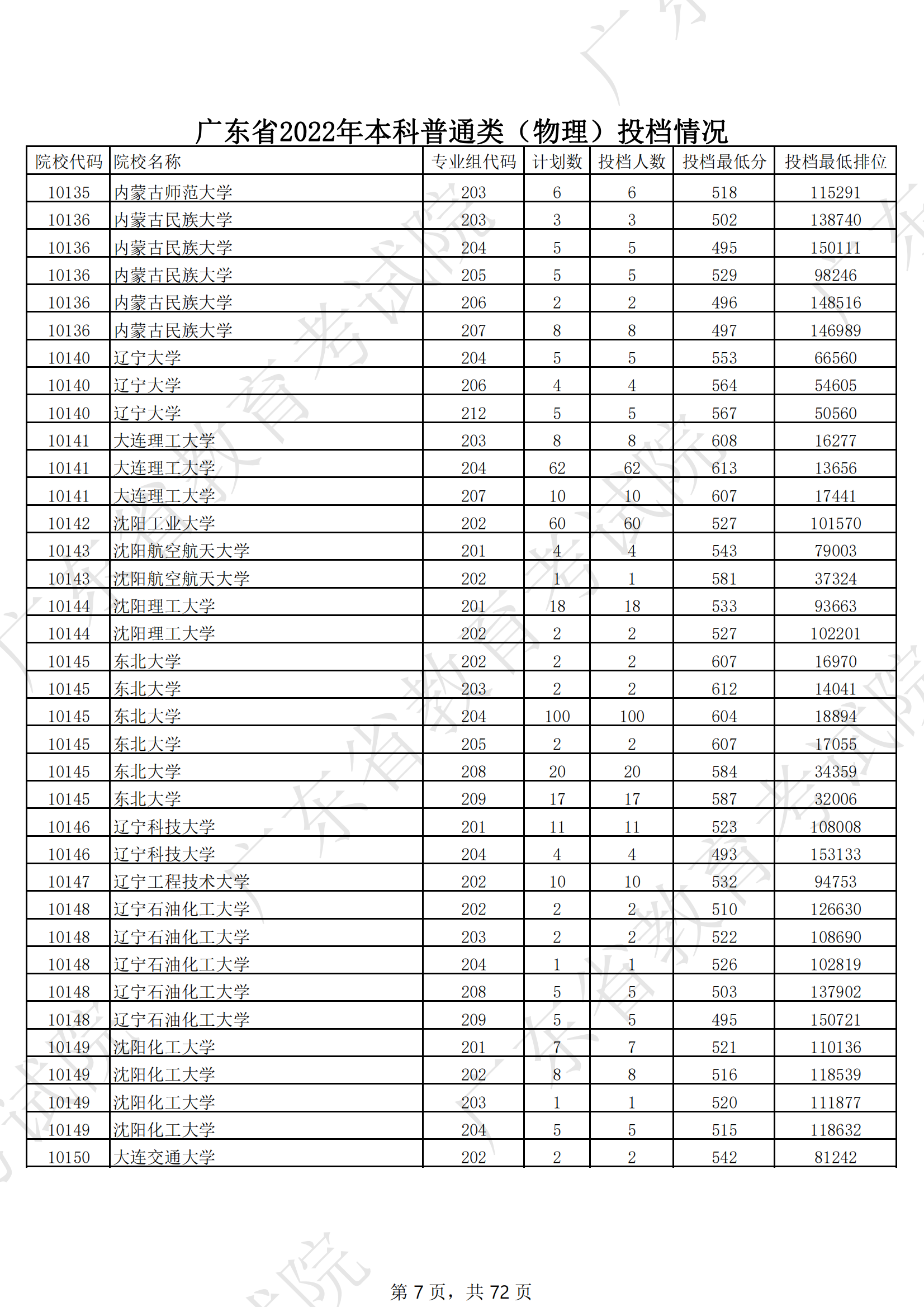 2022年广东<a href=https://www.211g.cn/tag/bonke.html target=_blank class=infotextkey>本科</a><a href=https://www.211g.cn/tag/wuli.html target=_blank class=infotextkey>物理</a>类投档<a href=https://www.211g.cn/tag/fenshu.html target=_blank class=infotextkey>分数</a>线