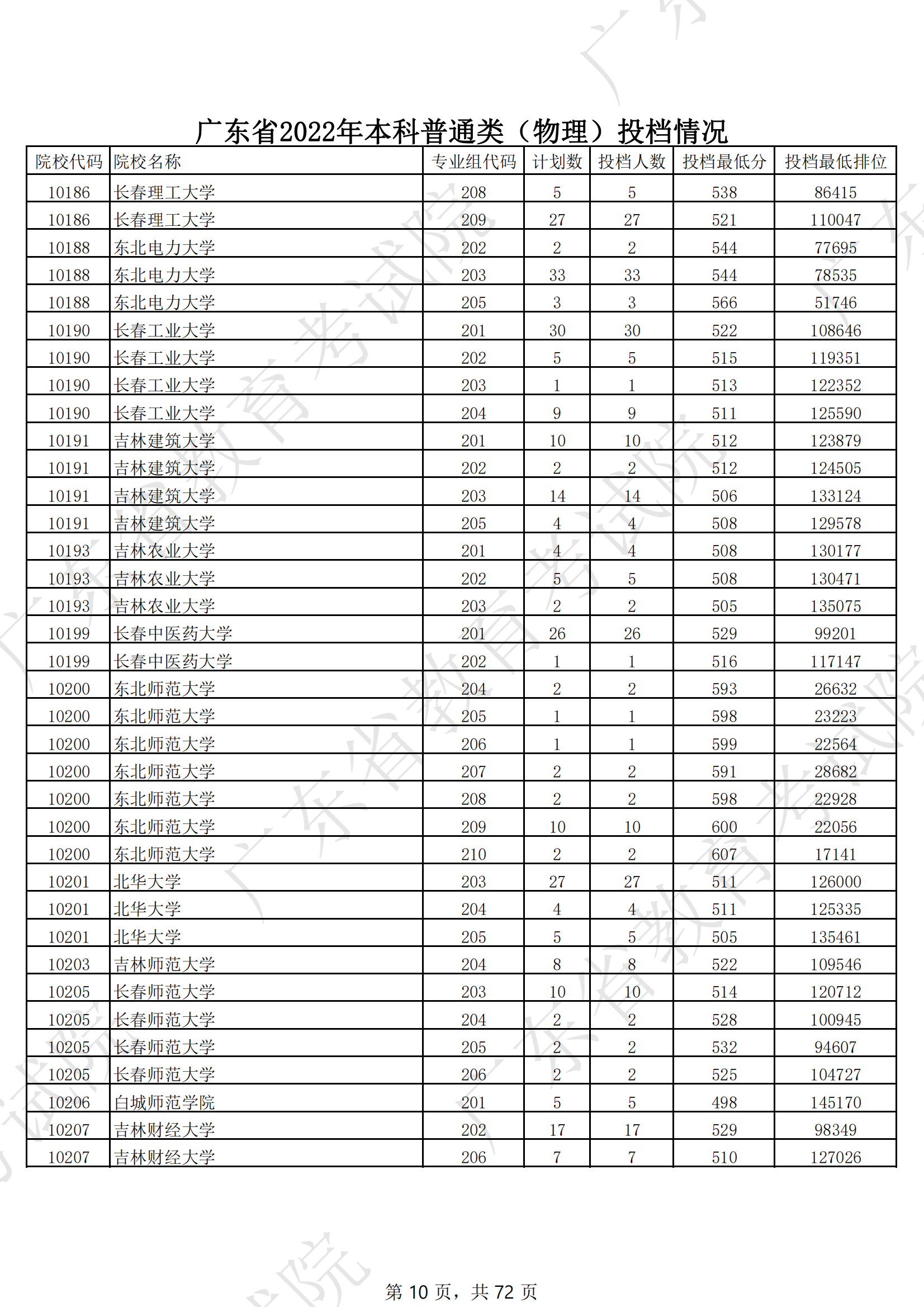 2022年广东<a href=https://www.211g.cn/tag/bonke.html target=_blank class=infotextkey>本科</a><a href=https://www.211g.cn/tag/wuli.html target=_blank class=infotextkey>物理</a>类投档<a href=https://www.211g.cn/tag/fenshu.html target=_blank class=infotextkey>分数</a>线