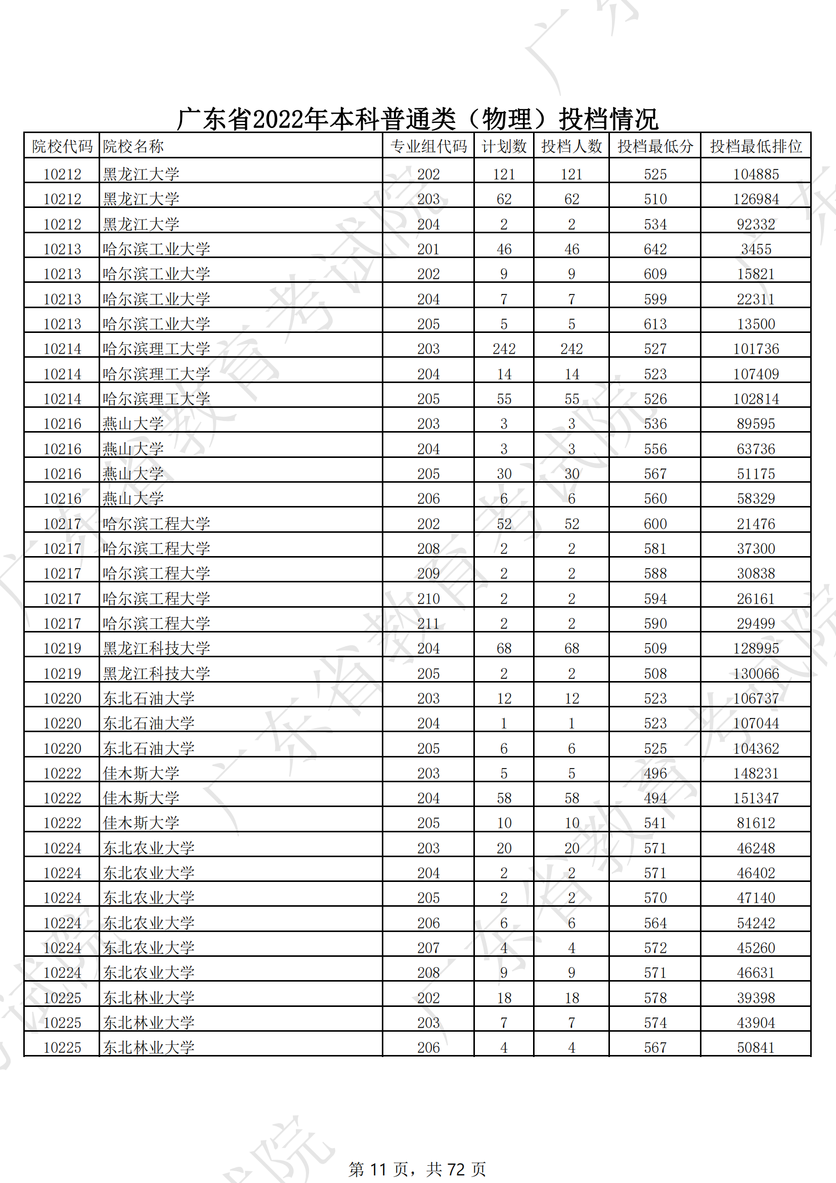 2022年广东<a href=https://www.211g.cn/tag/bonke.html target=_blank class=infotextkey>本科</a><a href=https://www.211g.cn/tag/wuli.html target=_blank class=infotextkey>物理</a>类投档<a href=https://www.211g.cn/tag/fenshu.html target=_blank class=infotextkey>分数</a>线