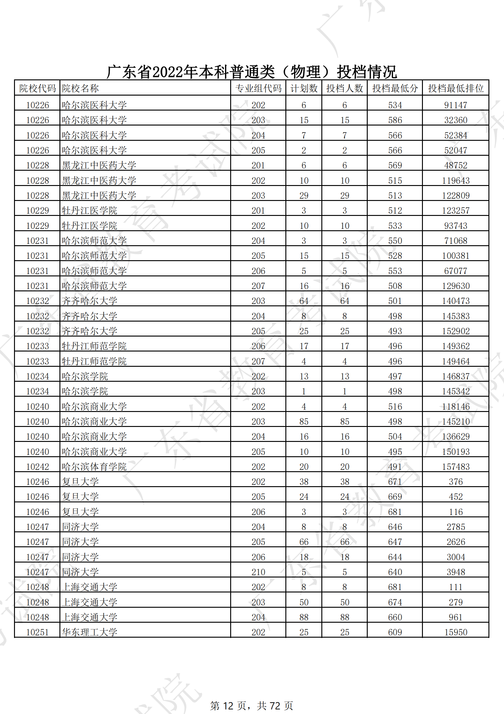 2022年广东<a href=https://www.211g.cn/tag/bonke.html target=_blank class=infotextkey>本科</a><a href=https://www.211g.cn/tag/wuli.html target=_blank class=infotextkey>物理</a>类投档<a href=https://www.211g.cn/tag/fenshu.html target=_blank class=infotextkey>分数</a>线