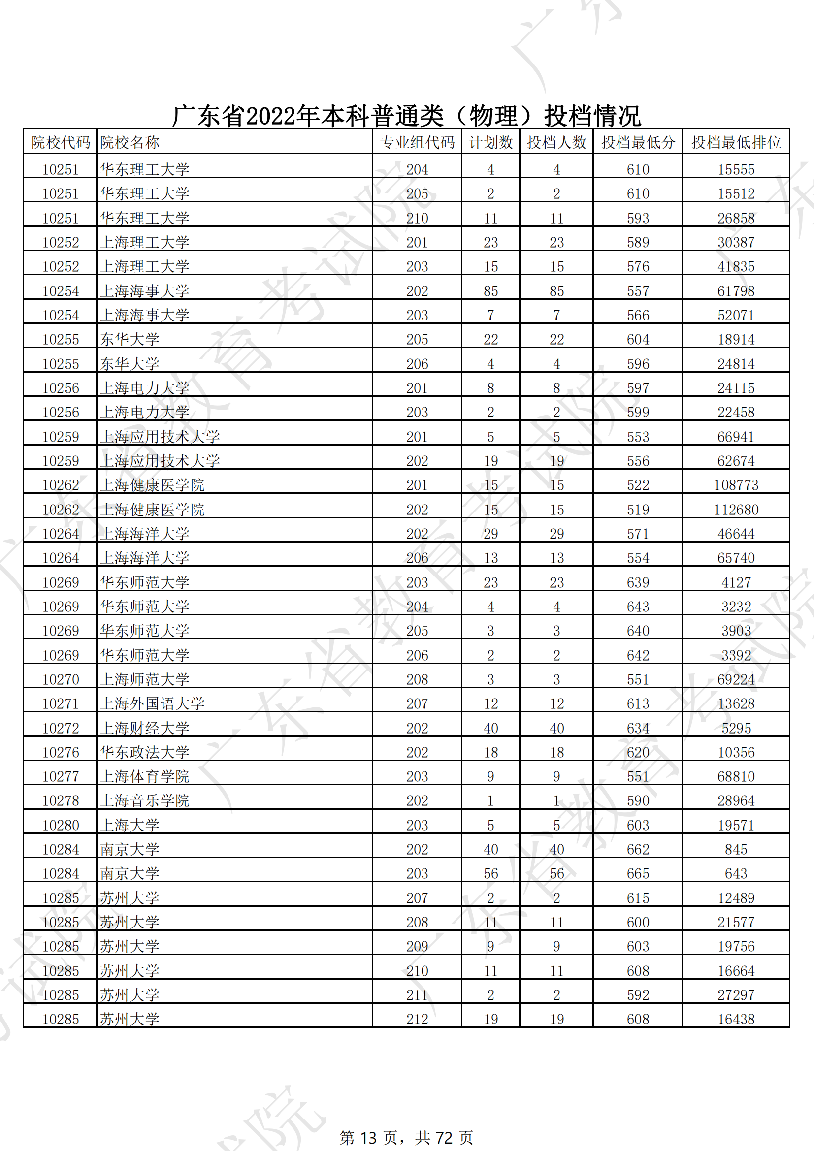 2022年广东<a href=https://www.211g.cn/tag/bonke.html target=_blank class=infotextkey>本科</a><a href=https://www.211g.cn/tag/wuli.html target=_blank class=infotextkey>物理</a>类投档<a href=https://www.211g.cn/tag/fenshu.html target=_blank class=infotextkey>分数</a>线
