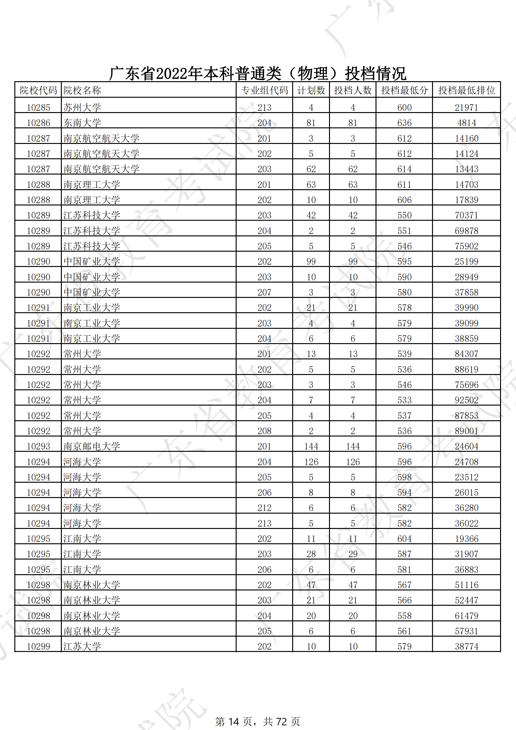 2022年广东<a href=https://www.211g.cn/tag/bonke.html target=_blank class=infotextkey>本科</a><a href=https://www.211g.cn/tag/wuli.html target=_blank class=infotextkey>物理</a>类投档<a href=https://www.211g.cn/tag/fenshu.html target=_blank class=infotextkey>分数</a>线