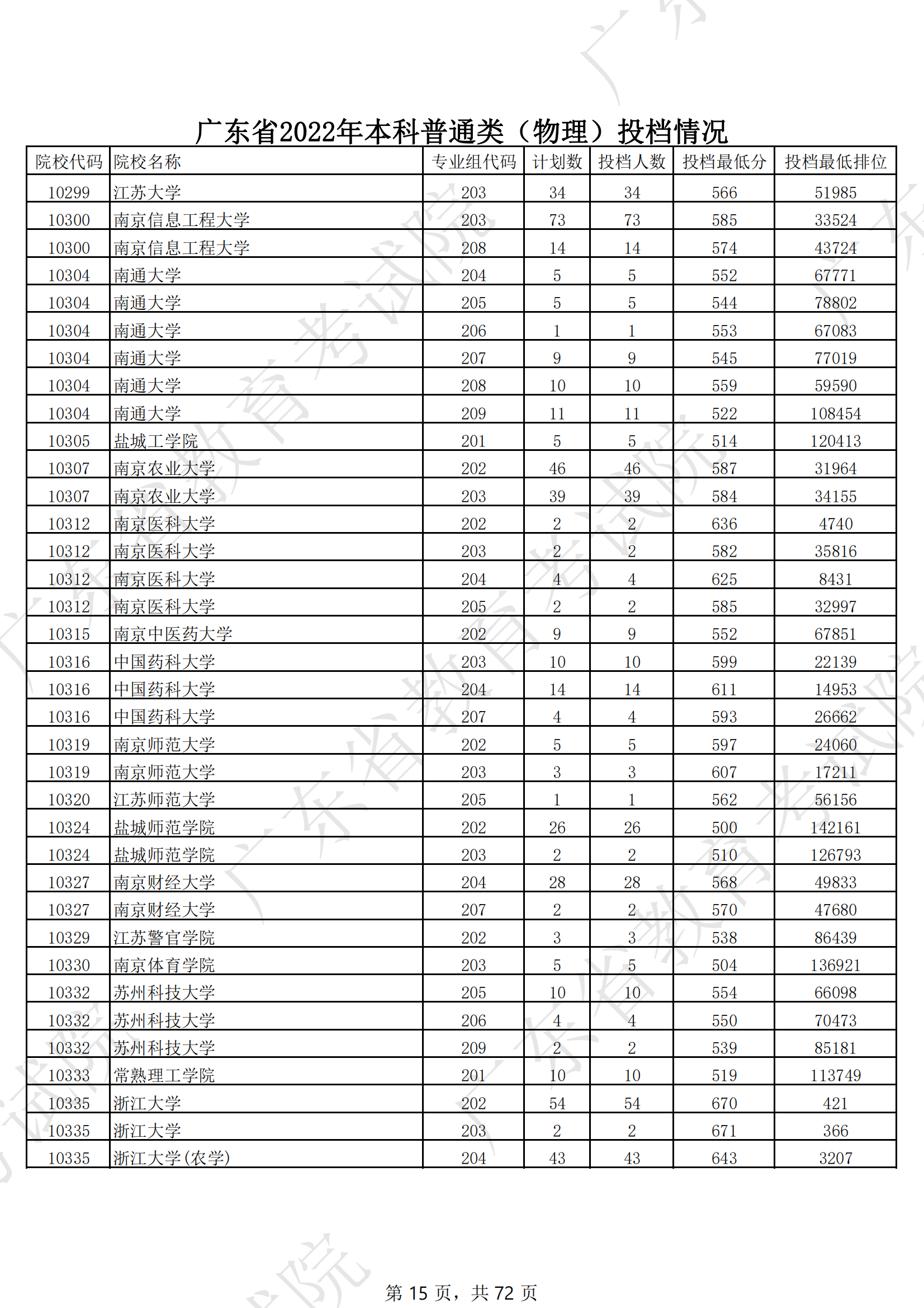 2022年广东<a href=https://www.211g.cn/tag/bonke.html target=_blank class=infotextkey>本科</a><a href=https://www.211g.cn/tag/wuli.html target=_blank class=infotextkey>物理</a>类投档<a href=https://www.211g.cn/tag/fenshu.html target=_blank class=infotextkey>分数</a>线