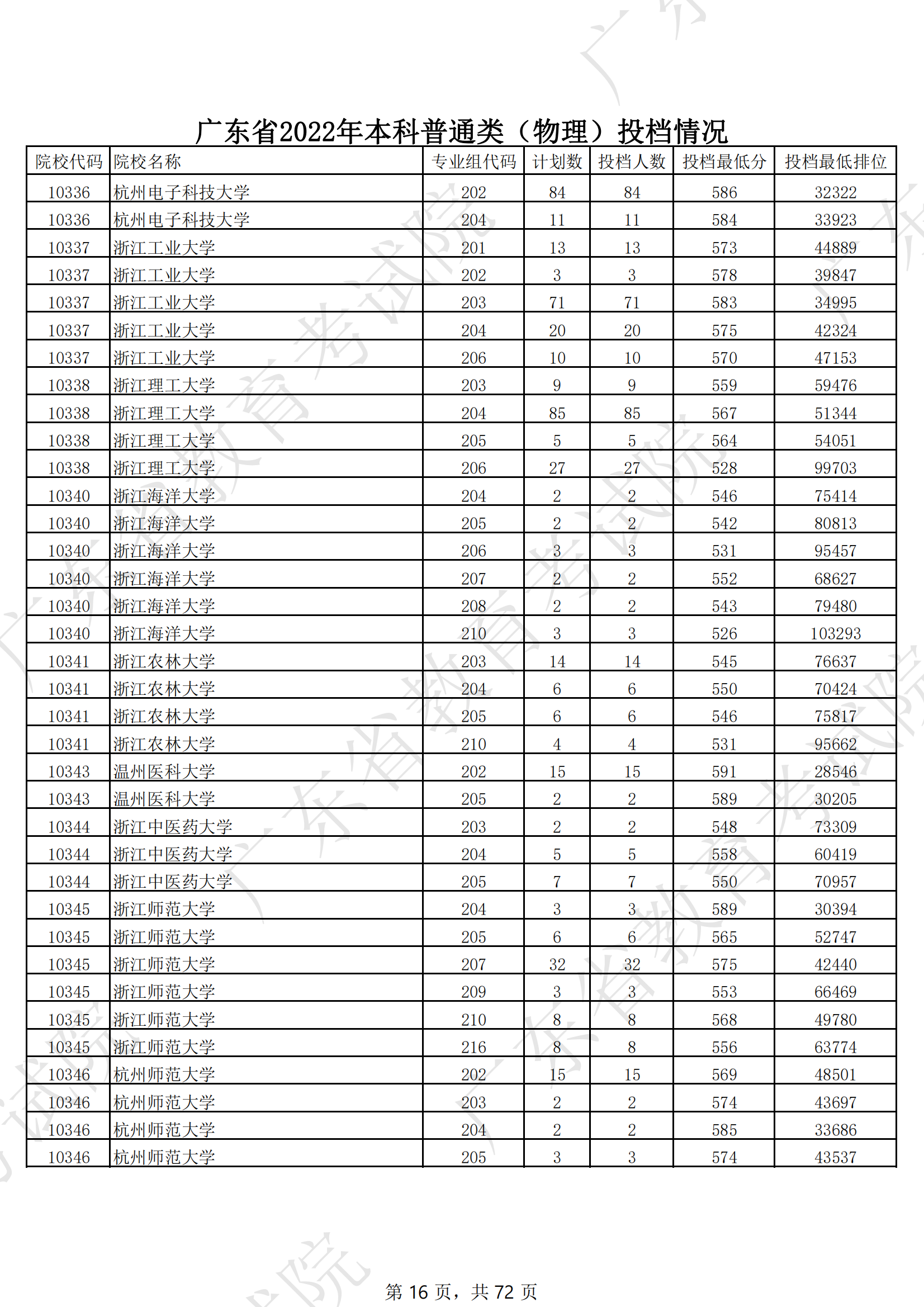 2022年广东<a href=https://www.211g.cn/tag/bonke.html target=_blank class=infotextkey>本科</a><a href=https://www.211g.cn/tag/wuli.html target=_blank class=infotextkey>物理</a>类投档<a href=https://www.211g.cn/tag/fenshu.html target=_blank class=infotextkey>分数</a>线