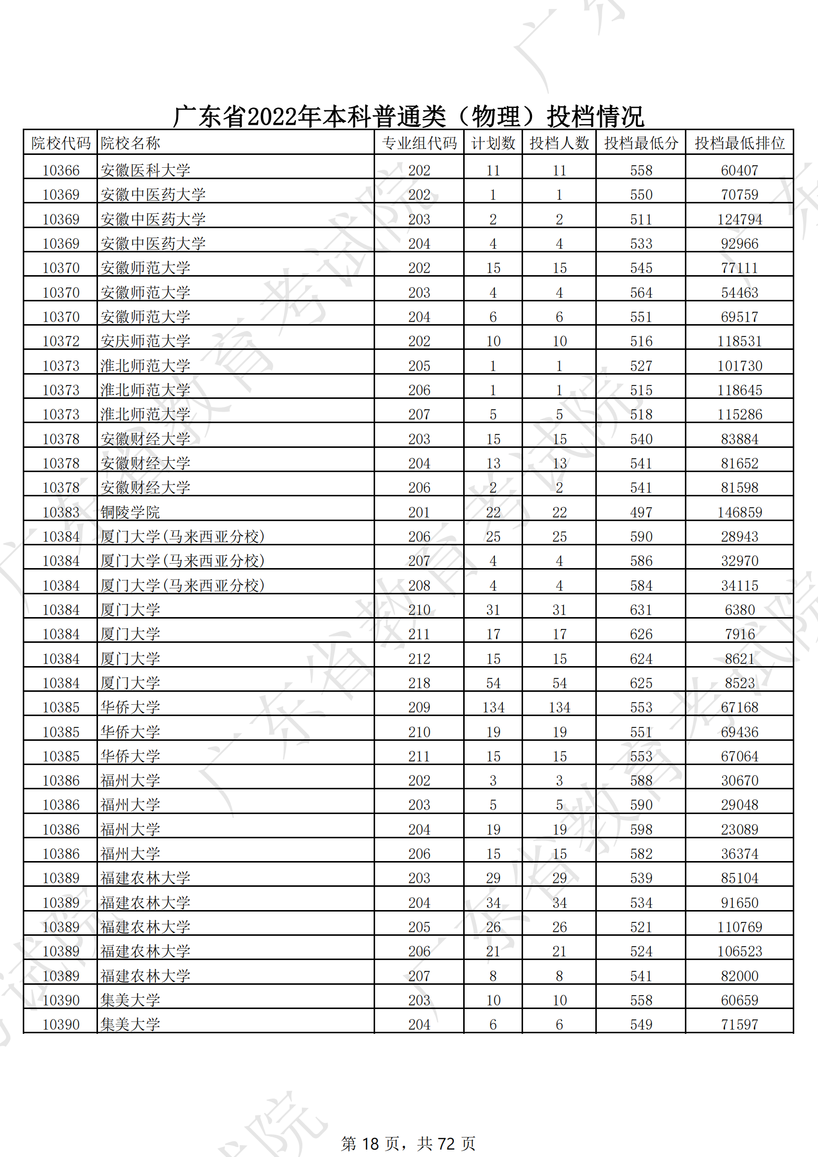 2022年广东<a href=https://www.211g.cn/tag/bonke.html target=_blank class=infotextkey>本科</a><a href=https://www.211g.cn/tag/wuli.html target=_blank class=infotextkey>物理</a>类投档<a href=https://www.211g.cn/tag/fenshu.html target=_blank class=infotextkey>分数</a>线