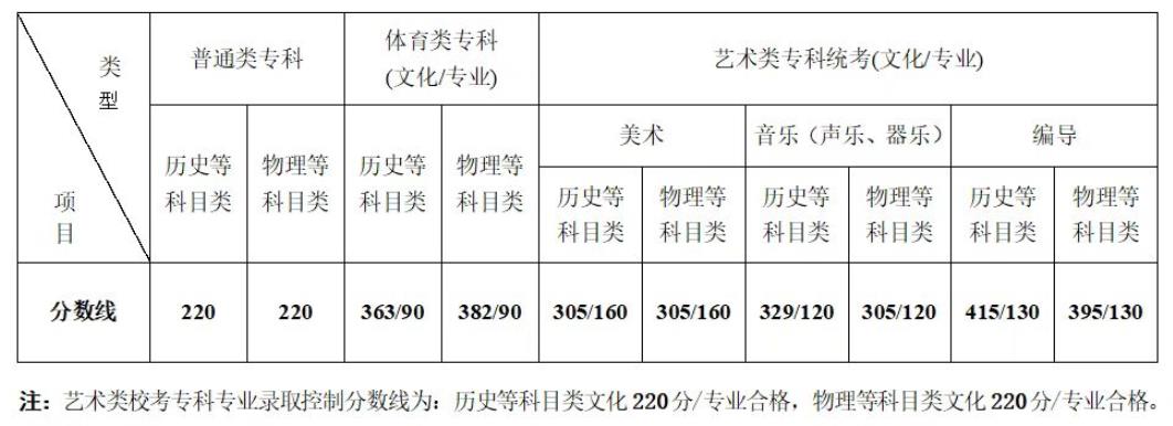 2022<a href=https://www.211g.cn/tag/jiangsu.html target=_blank class=infotextkey>江苏</a>高考<a href=https://www.211g.cn/tag/fenshu.html target=_blank class=infotextkey>分数</a>线一览表