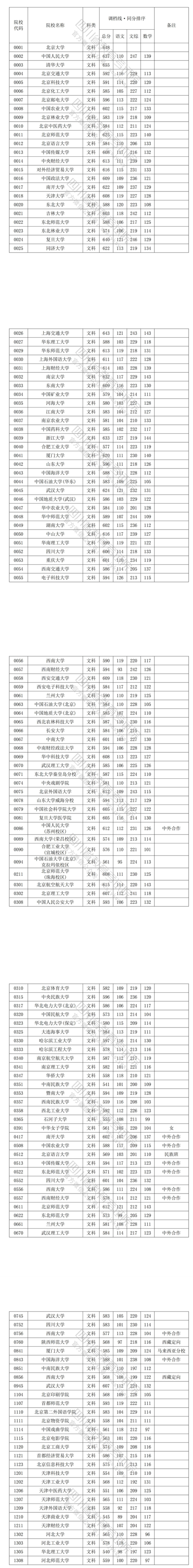 2022年<a href=https://www.211g.cn/tag/sichuan.html target=_blank class=infotextkey>四川</a><a href=https://www.211g.cn/tag/wenke.html target=_blank class=infotextkey>文科</a>一本投档线详情