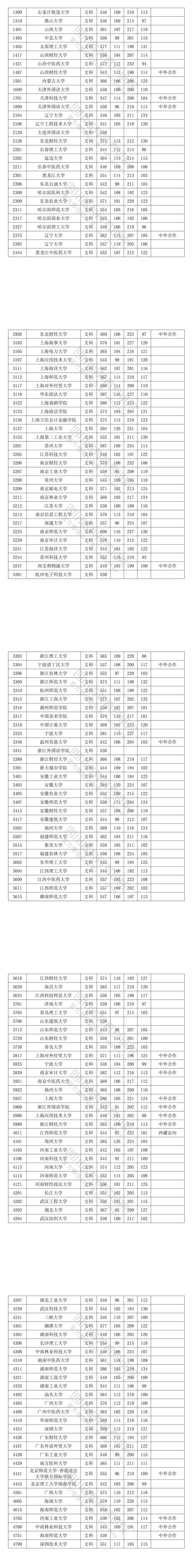 2022年<a href=https://www.211g.cn/tag/sichuan.html target=_blank class=infotextkey>四川</a><a href=https://www.211g.cn/tag/wenke.html target=_blank class=infotextkey>文科</a>一本投档线详细<a href=https://www.211g.cn/tag/shuju.html target=_blank class=infotextkey>数据</a>